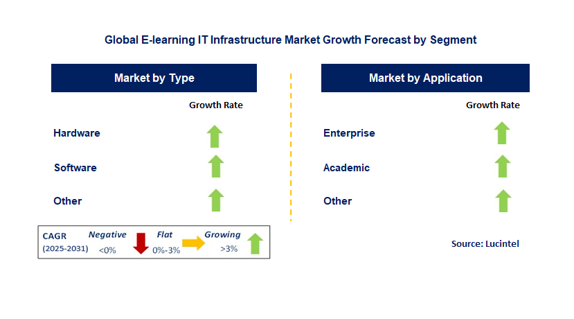 E-Learning IT Infrastructure Market by Segment